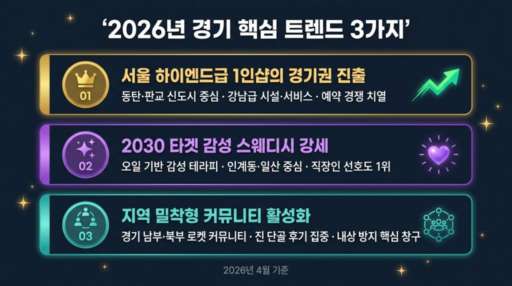 2026년 경기오피 시장의 3가지 핵심 트렌드